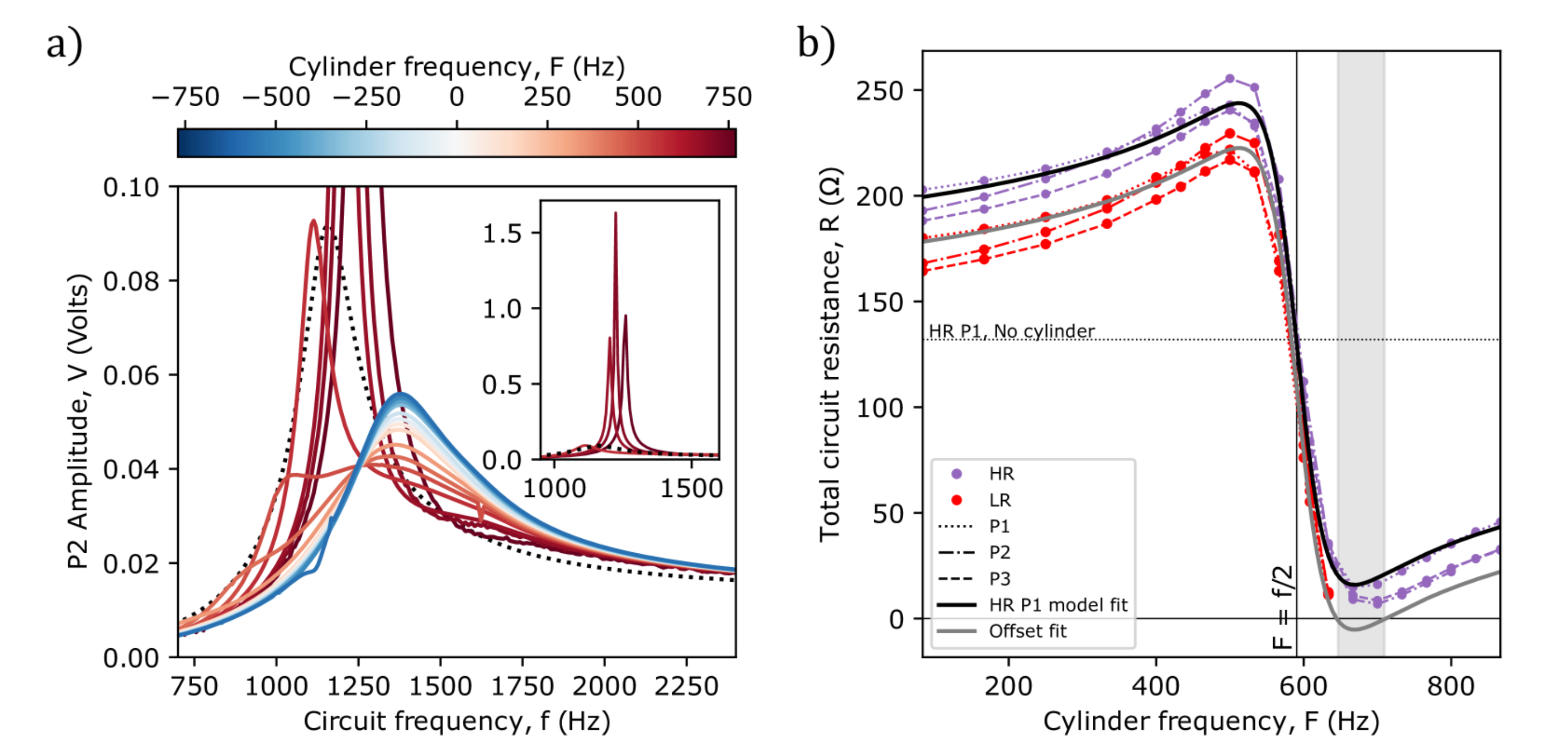 Experimental results: closed-loop motor settings. Shows the measured rms voltage (Vo) for increasing EM wave frequency and for varying cylinder rotation rates (blue curves indicate counter-rotating and red curves indicate co-rotating).