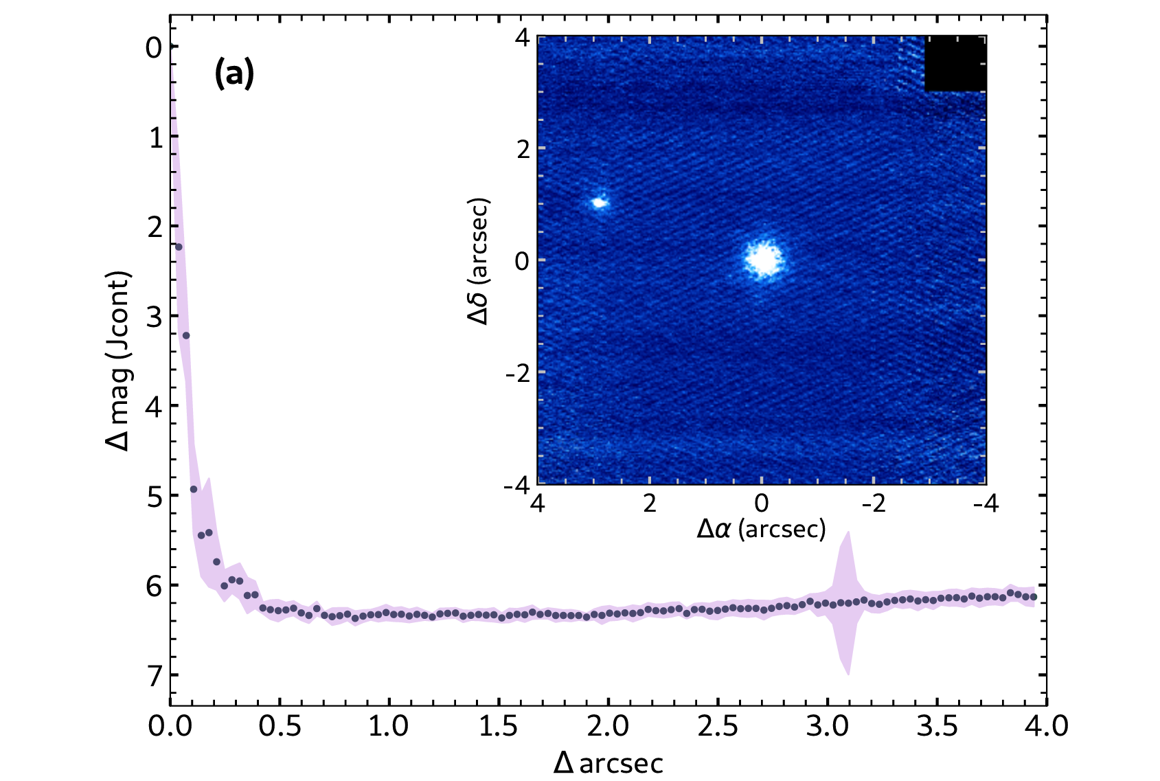 Near-infrared adaptive optics imaging and corresponding sensitivity curves for BD+054868A in the narrow band J continuum (J cont). 