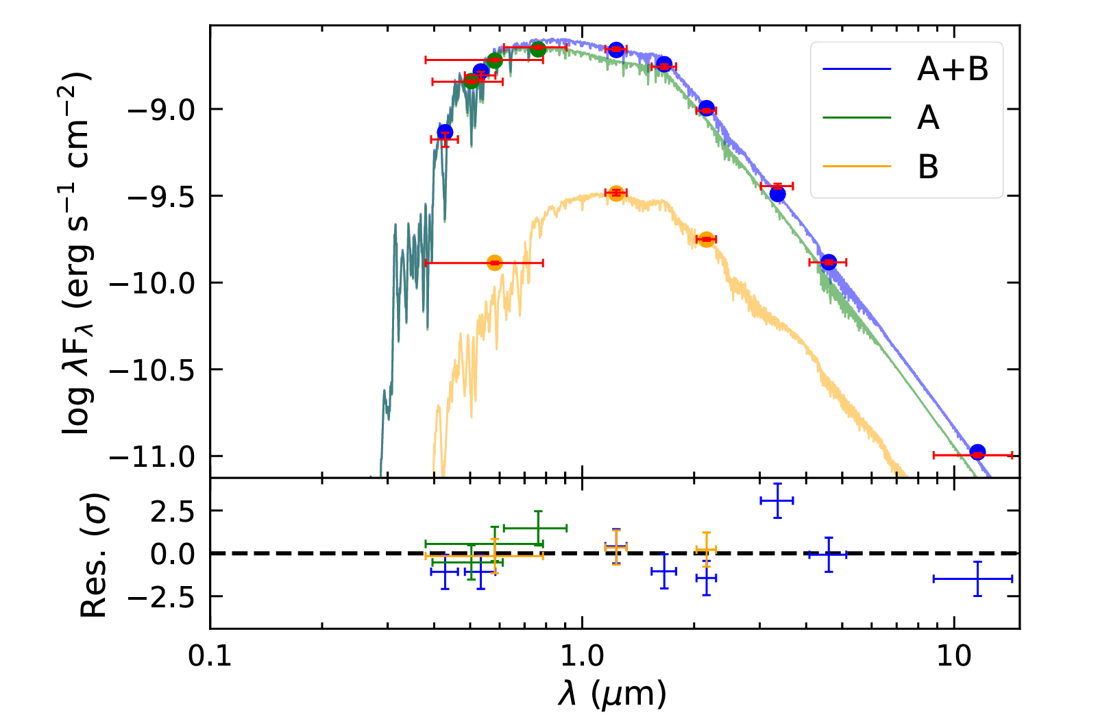 Spectral energy distribution (SED) of BD+054868AB. The crosses show the observed broadband photometry, with horizontal widths indicating the filter bandwidths.
