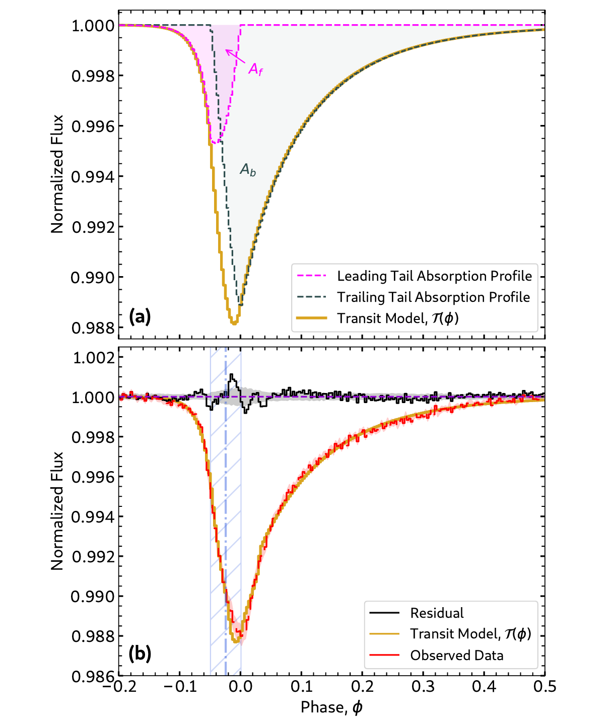The fit to the mean transit profile of BD+054868A using the transit model T(ϕ), which convolves the dust extinction profile Y(d) (Eqn. 1) with the stellar disk.