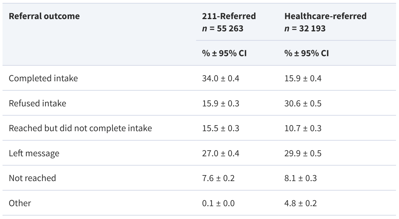 Referral Outcomes by Referral Source, April 17, 2021–December 31, 2023
