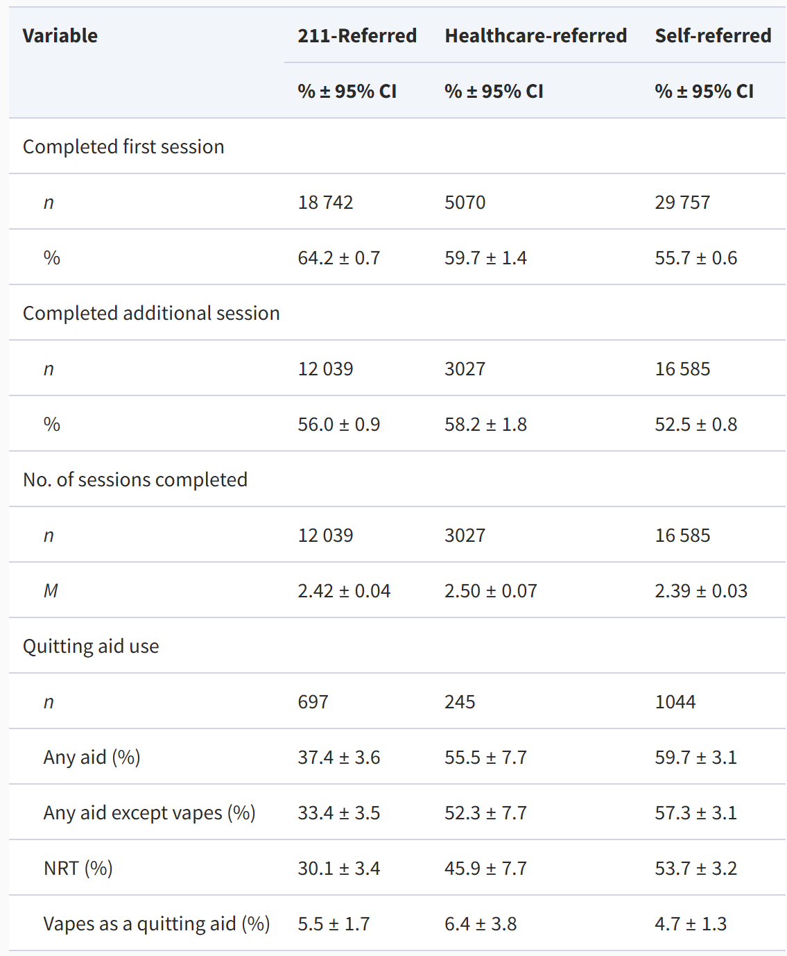 Use of Counseling and Quitting Aids by Referral Source, April 17, 2021–December 31, 2023