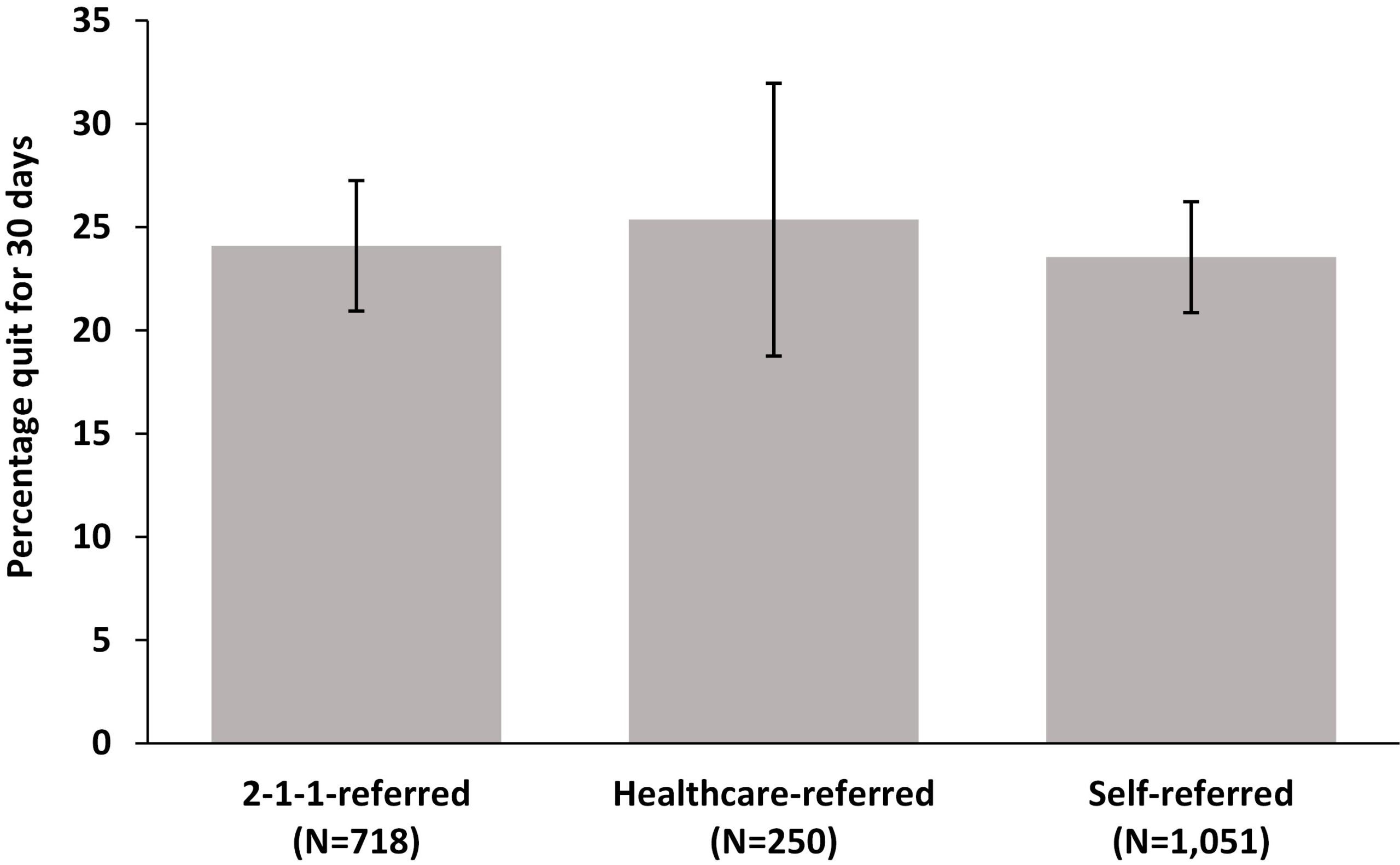 Thirty-day quit rates by referral source, April 17, 2021–December 31, 2023.