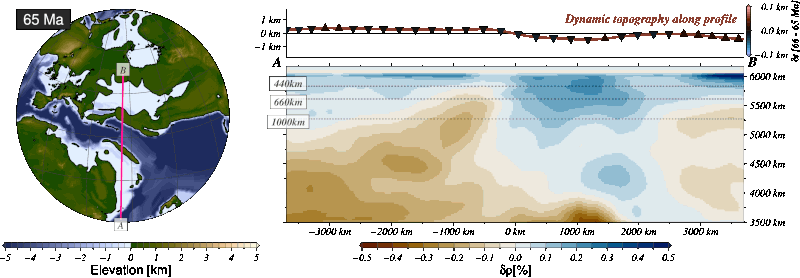 The paleogeography of much of Africa, Europe, and Asia over the last 65 million years is shown on the left, and the backward advected mantle density anomalies is on the right. It also shows the corresponding changes in dynamic topography. 