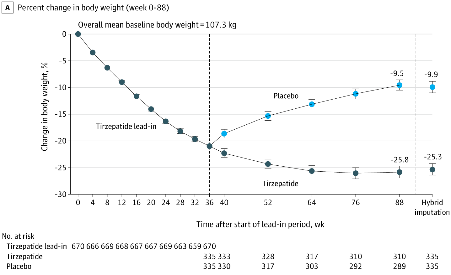 Effect of Tirzepatide vs Placebo on Body Weight and Waist Circumference