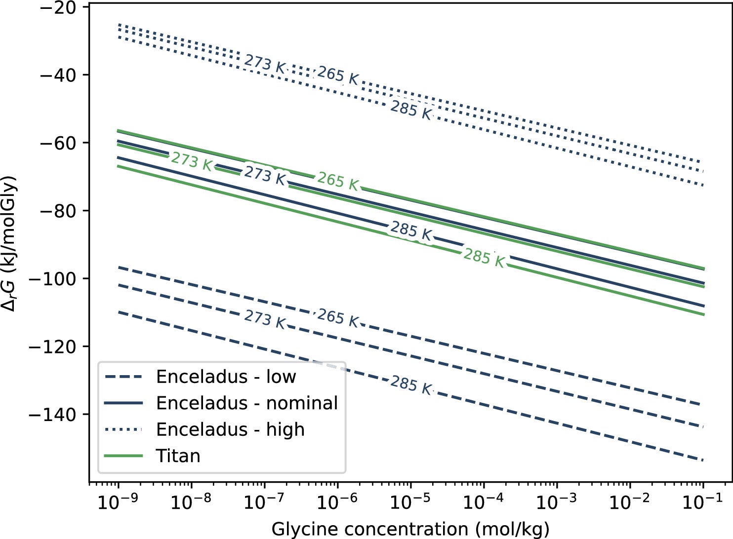 Value of the Gibbs free energy of the glycine fermentation reaction as a function of glycine concentration for the different considered endmember scenarios.