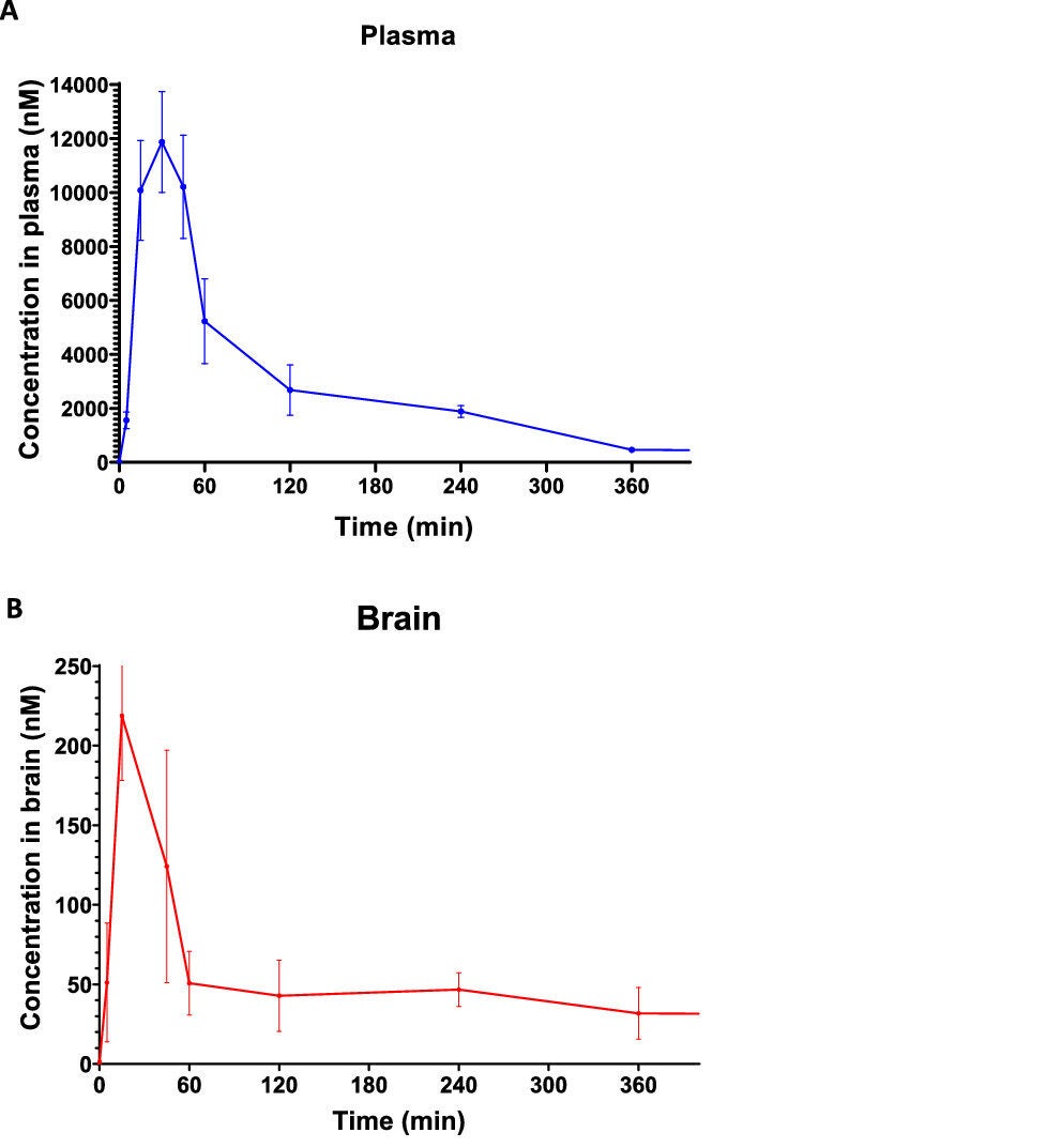 UB-SCG-74 concentrations in plasma (A) and brain (B) of CD1 mice after oral administration. (C) Comparison with data previously obtained for UB-SCG-51 administered at an equimolar dose.