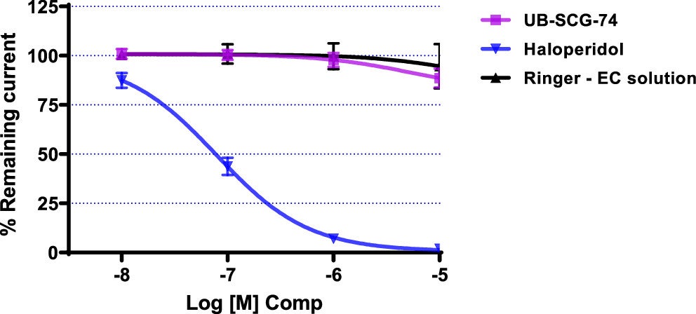 Electrophysiological data after UB-SCG-74 administration. K+ currents of UB-SCG-74, haloperidol, and vehicle (Ringer-EC solution).