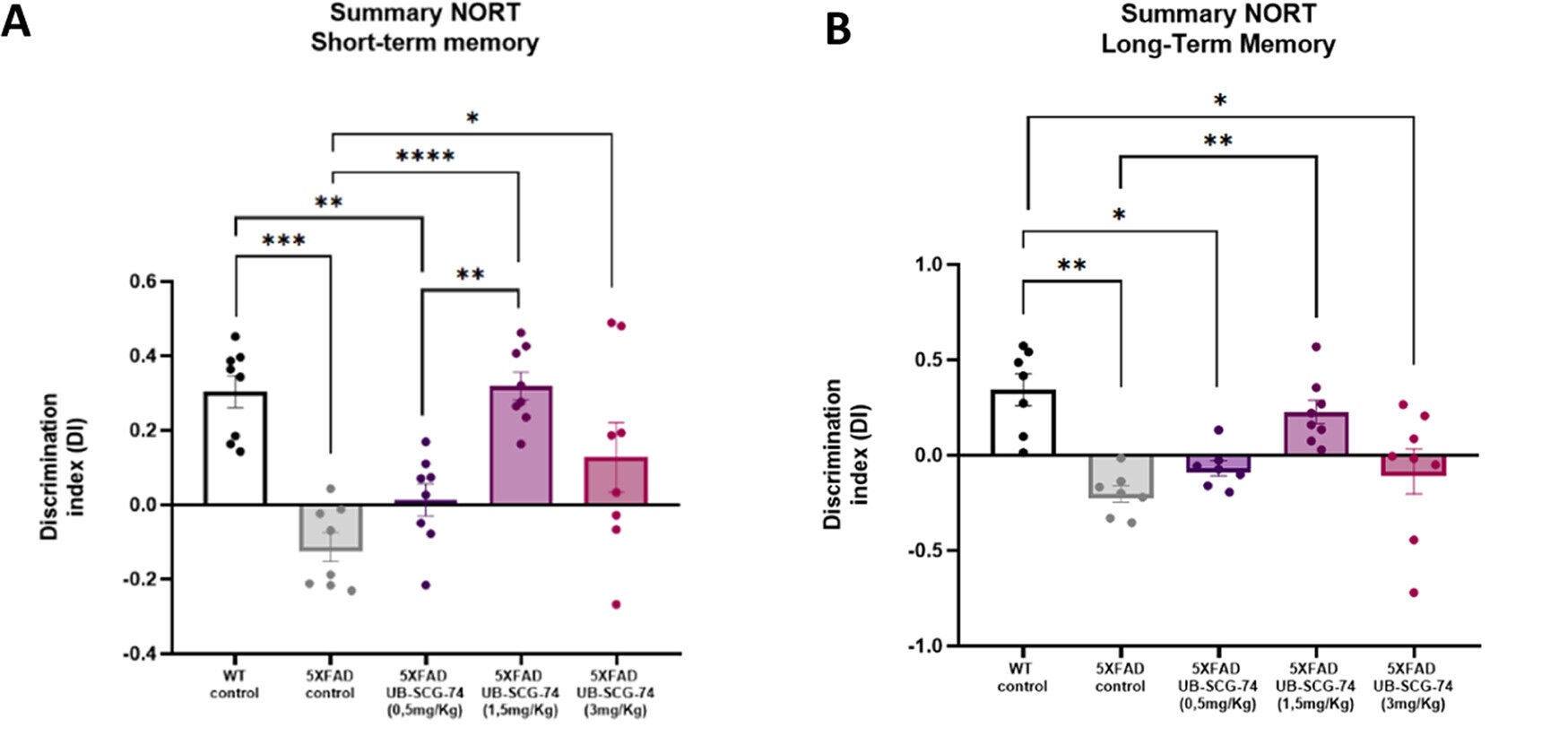 Behavioral results. (A) Dose–response short-term memory test at 2 h and (B) Dose–response long-term memory test at 24 h by NORT.