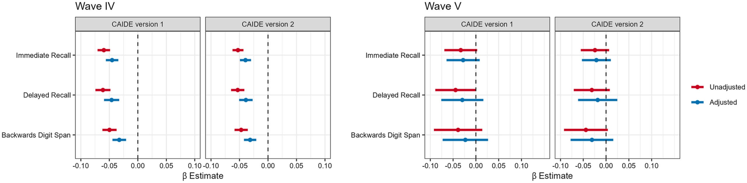 Association between Cardiovascular Risk Factors, Aging, and Incidence of Dementia (CAIDE) Score and Cognitive Test Scores, National Longitudinal Study of Adolescence to Adult Health (Add Health)Wave IV and Wave V.
