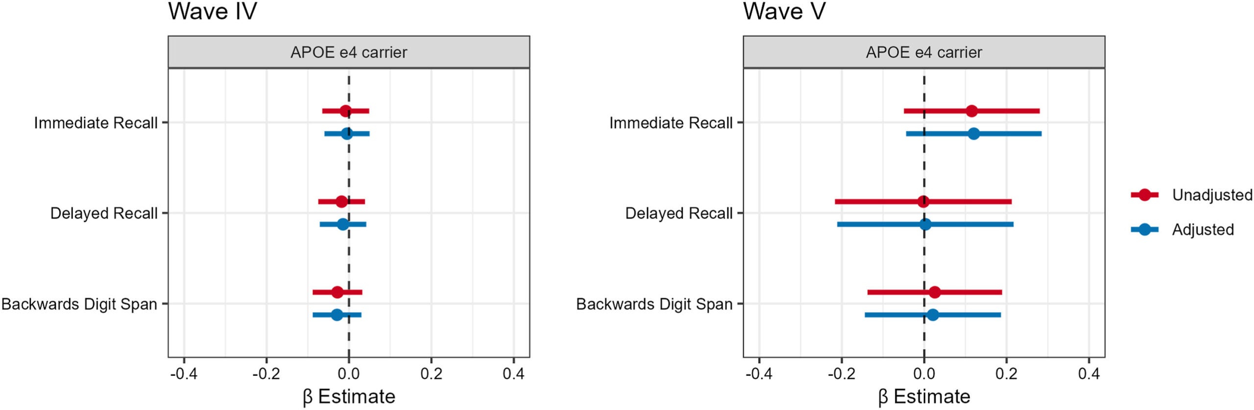 Association between APOE Status and Cognitive Function, National Longitudinal Study of Adolescent to Adult Health (AddHealth) Wave IV and Wave V.