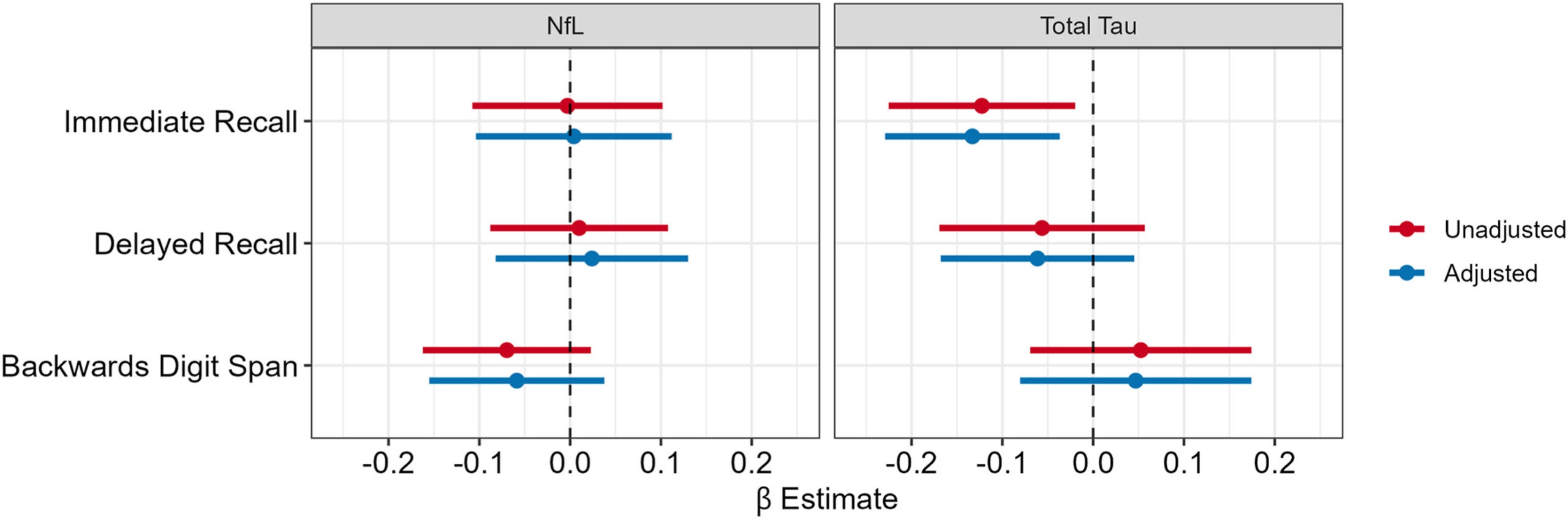 Association between Amyloid, Tau, and Neurodegeneration (ATN) biomarkers and cognitive function, National Longitudinal Study of Adolescent to Adult Health (Add Health) Wave V, N = 588.