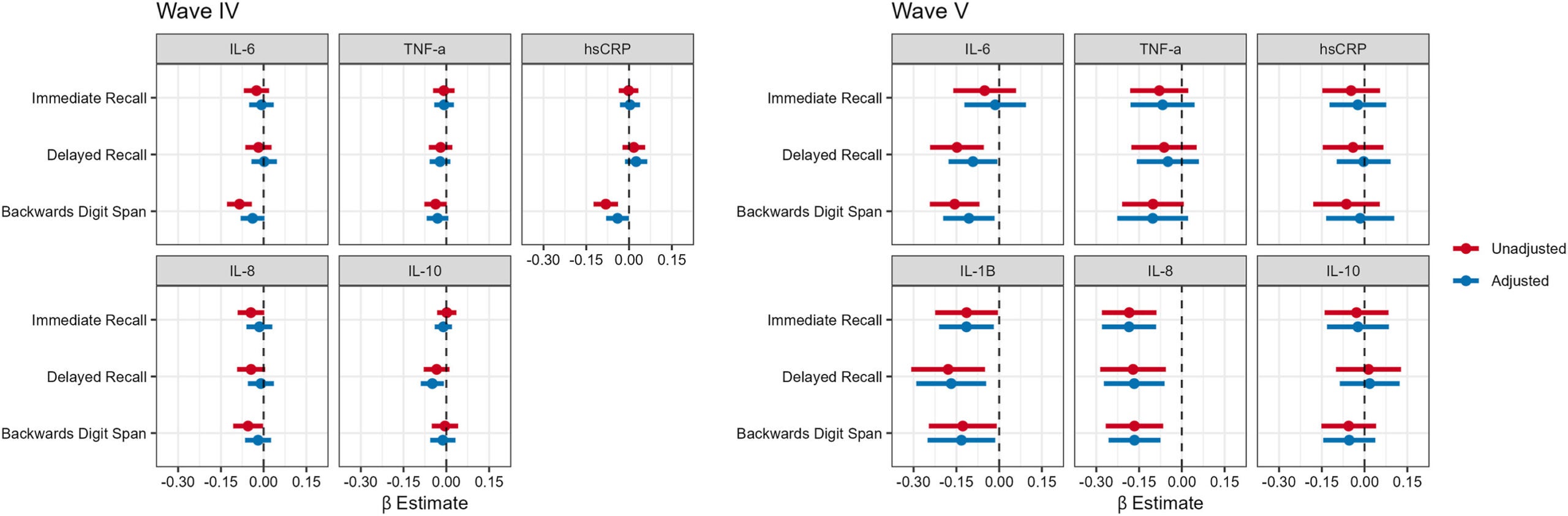 Association between Immune Risk Biomarkers and Cognitive Test Scores, National Longitudinal Study of Adolescent to Adult Health (AddHealth) Wave IV and Wave V.