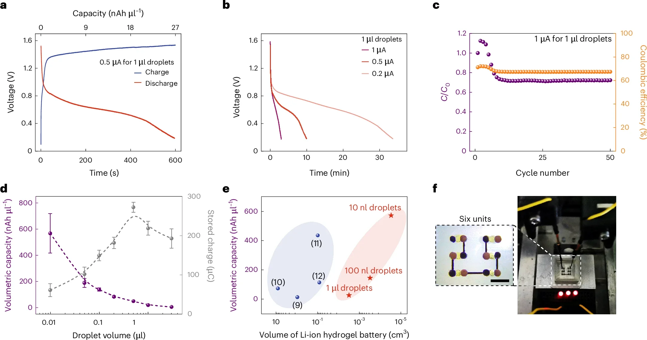 Tiny LiDB batteries show strong performance, long life, and can power LEDs when connected in series, even at microdroplet volumes. 