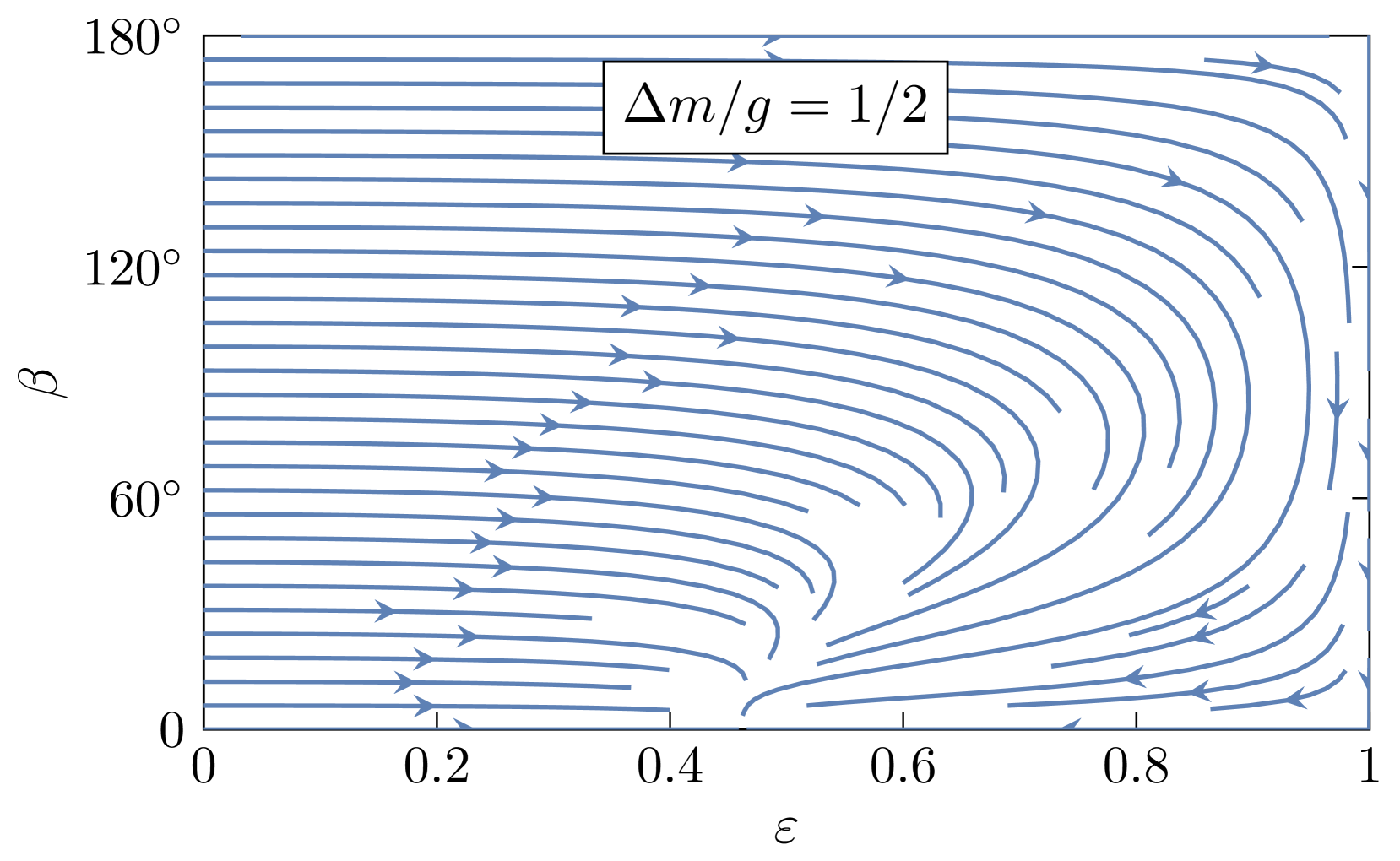Evolution of eccentricity ε and inclination β assuming that the system on a floating orbit. For illustrative purposes, we chose Δ⁢m/g=1/2, in which case there is a fixed point at (ε,β)≈(0.46,0).