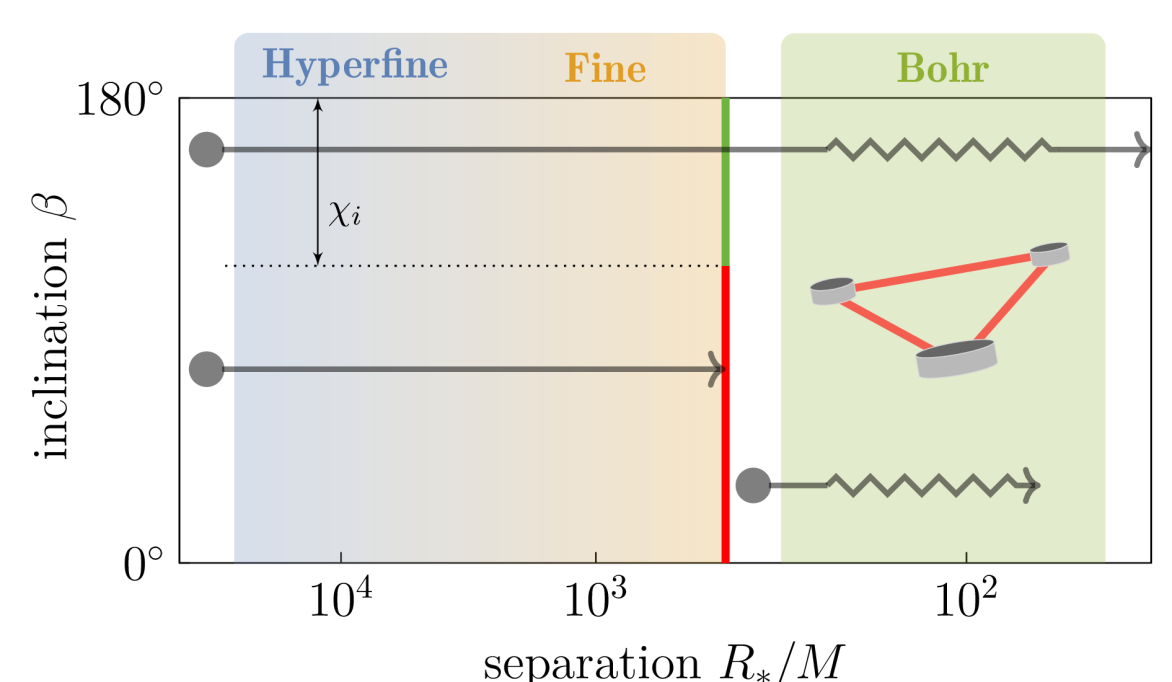 Schematic summary of the resonant history of the cloud-binary system. 