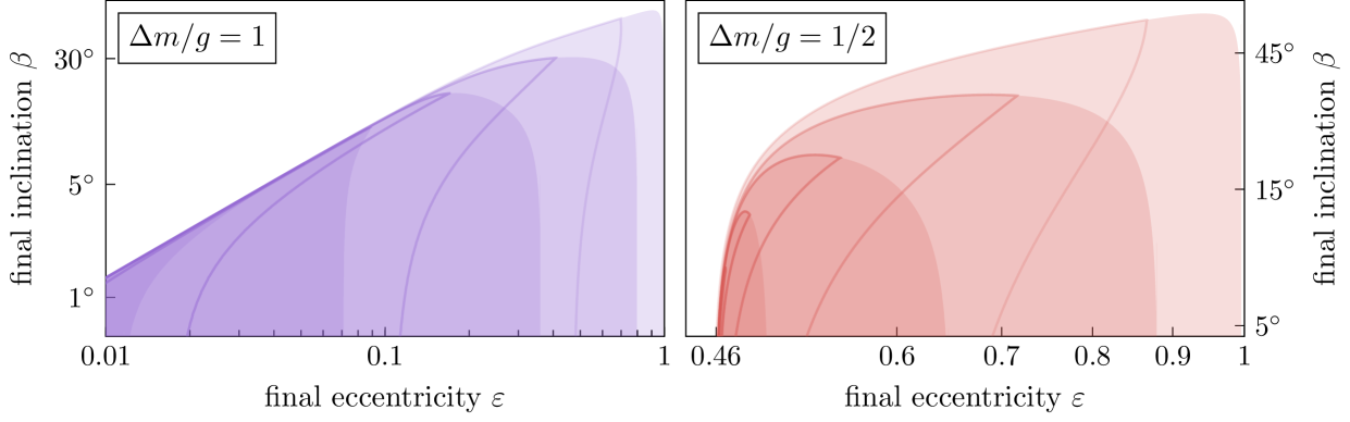 The shaded regions show the possible values of eccentricity ε and inclination β at the completion of a floating resonance, starting from any initial values ε0 and β0, for different values of D. 
