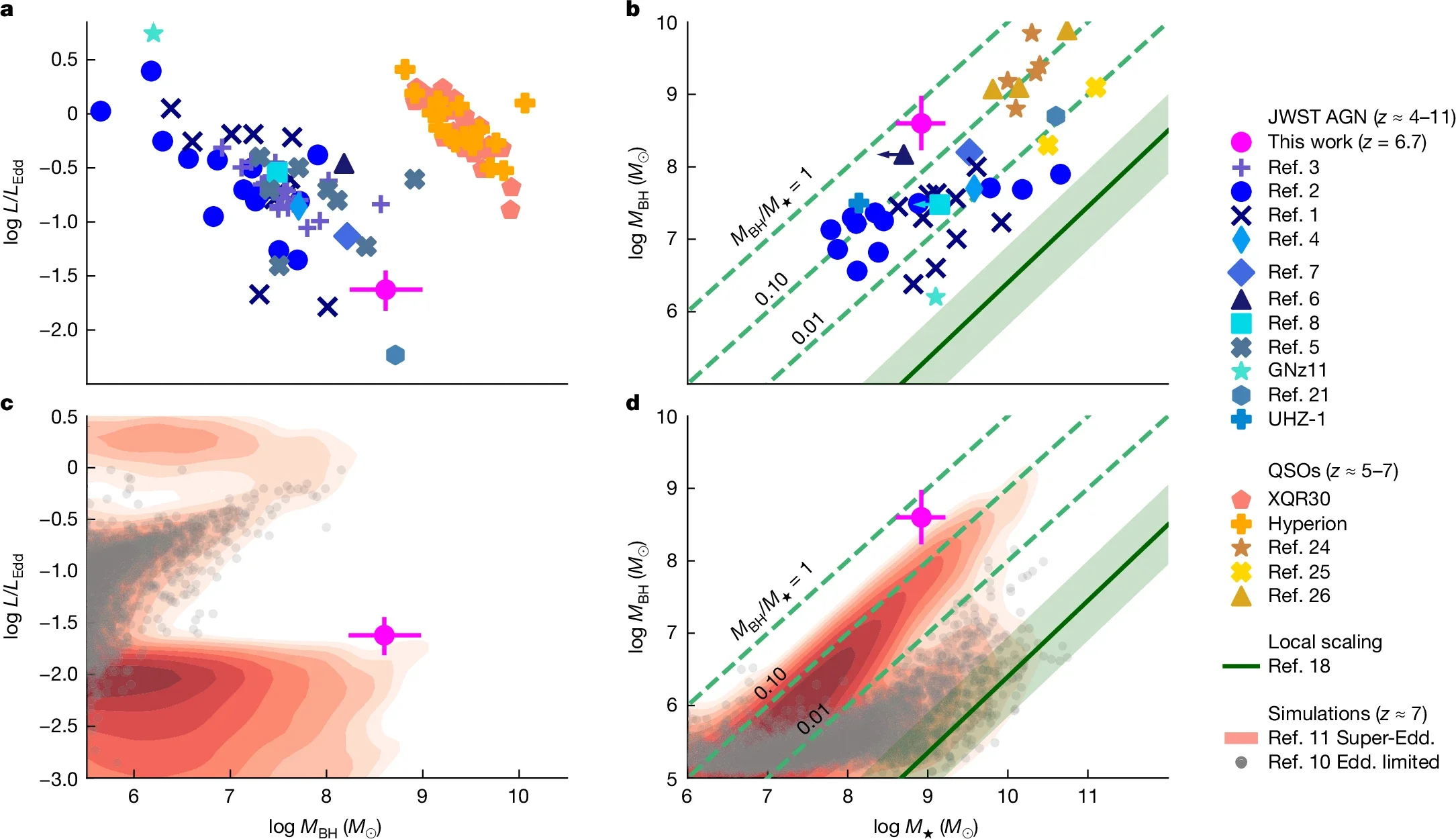 Comparison of GN-1001830 with other high-z AGN and models in terms of accretion rate, black hole mass and stellar mass of the host galaxy.