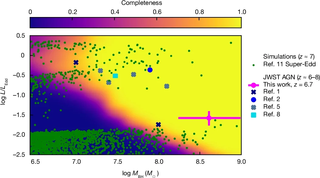 Completeness simulation results on the Eddington ratio versus black hole mass plane.