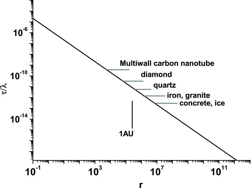 The ratio |τ/λ| of a massive shell as a function of its radius (from Eq. (10)). We set the central black hole mass to one solar mass, 1⁢M⊙. The horizontal lines represent the maximal value of the ratio |τ/λ| for the corresponding material.