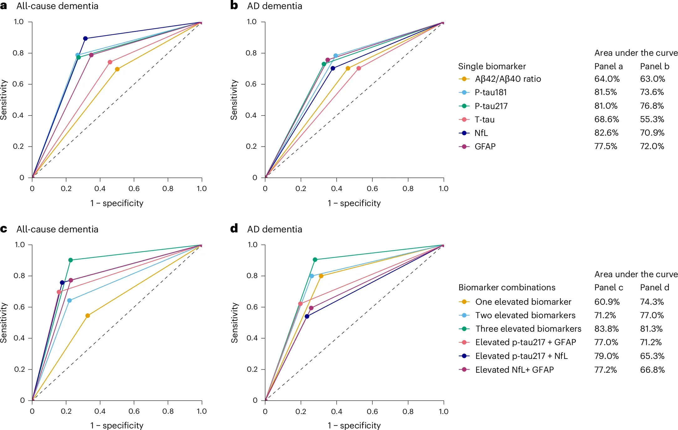 Blood biomarkers of Alzheimer's disease and prediction of all-cause and Alzheimer's disease dementia.
