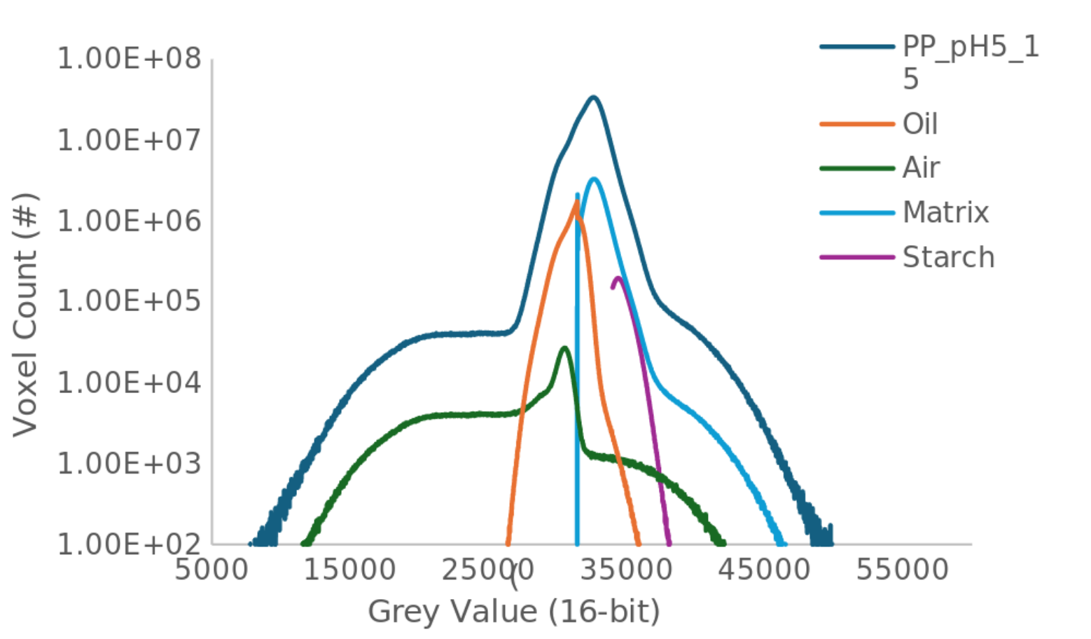 Histogram deconvolution of PP1 how relative contribution of voxels (volume pixels) of oil, air, matrix, and starch to the analyzed volume.