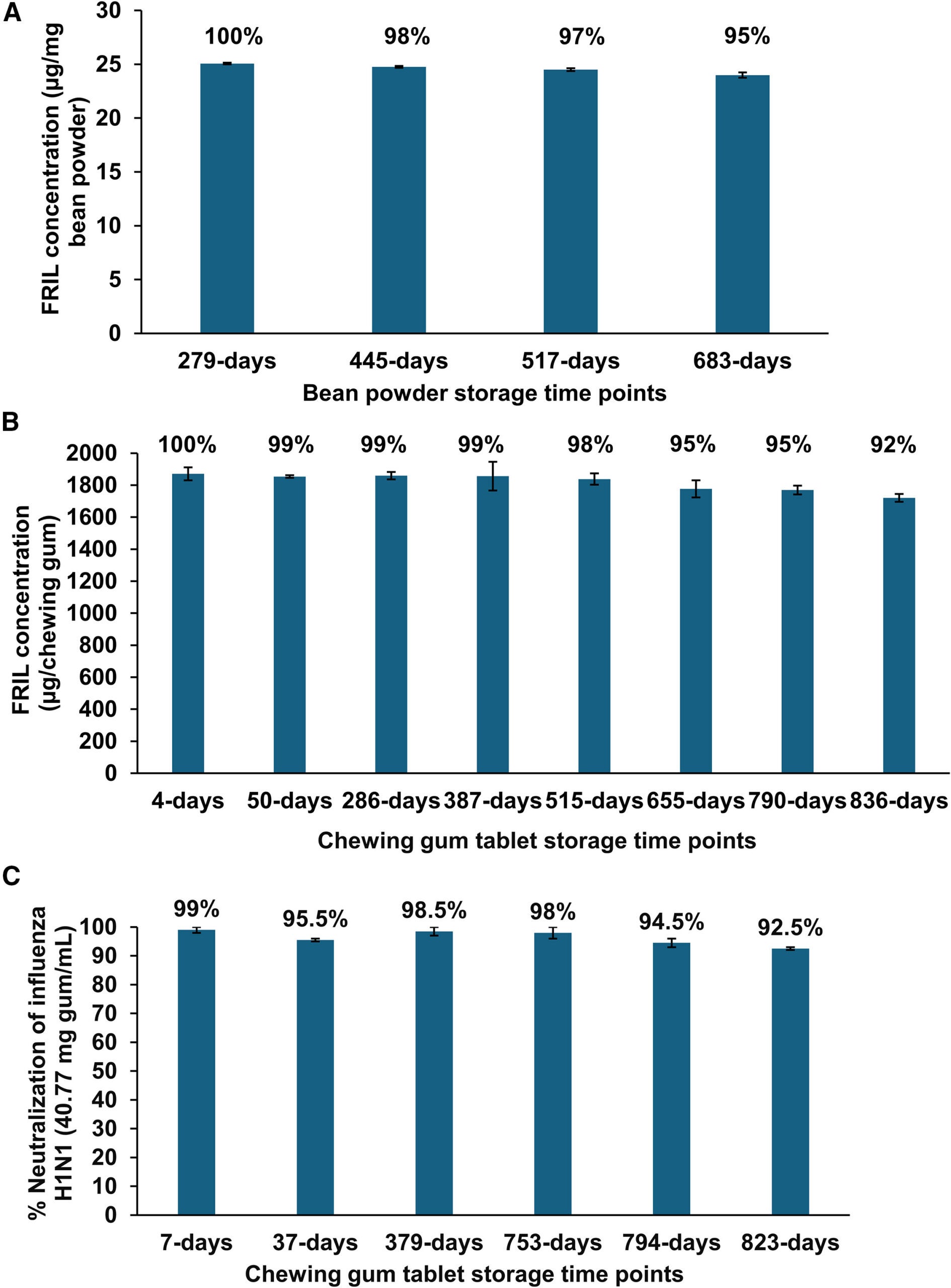 Evaluation of FRIL stability in bean powder (−20°C) and potency of chewing gum stored at ambient temperature for different durations
