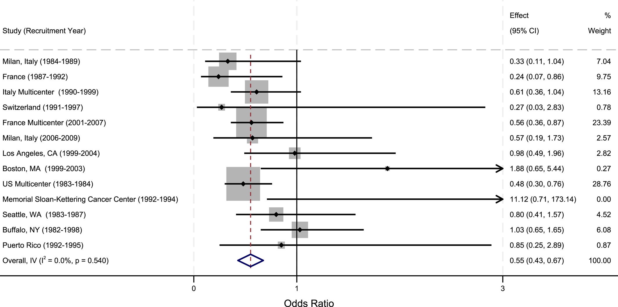 Study-specific odds ratios for >4 cups of caffeinated coffee daily versus non–coffee drinkers for oral cavity and oropharyngeal cancers.
