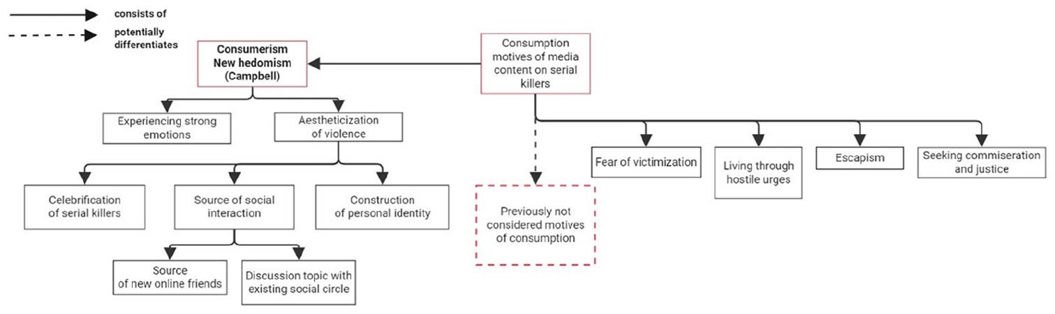 Flow chart shows how consumerism and emotional needs shape motives behind young adults’ consumption of serial killer media content.