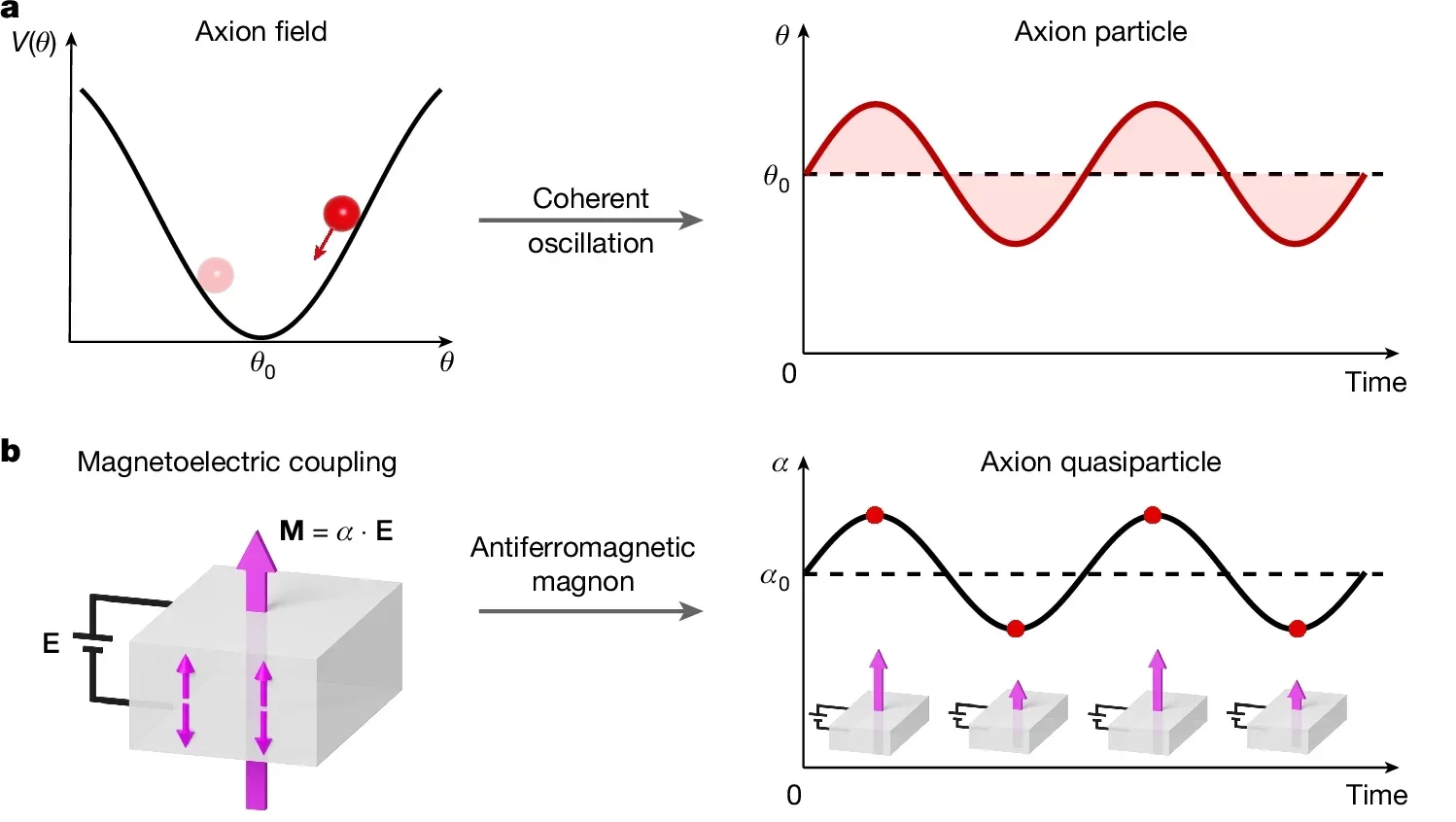 Axion particle and quasiparticle and basic information of 2D MnBi2Te4.
