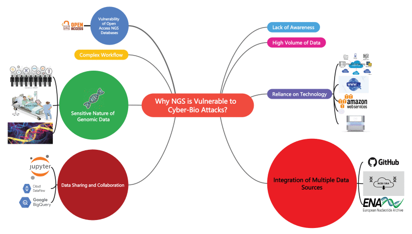 Causes of cyber-biosecurity threats in NGS.