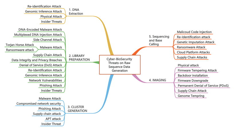 Cyber-BioSecurity Threats on raw sequencing data generation Workflow.