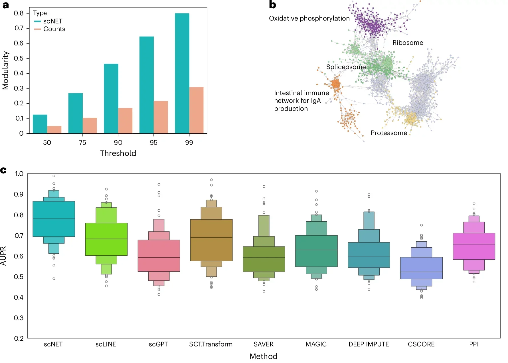 Coembedded network evaluation using malaria-associated B cell dataset.