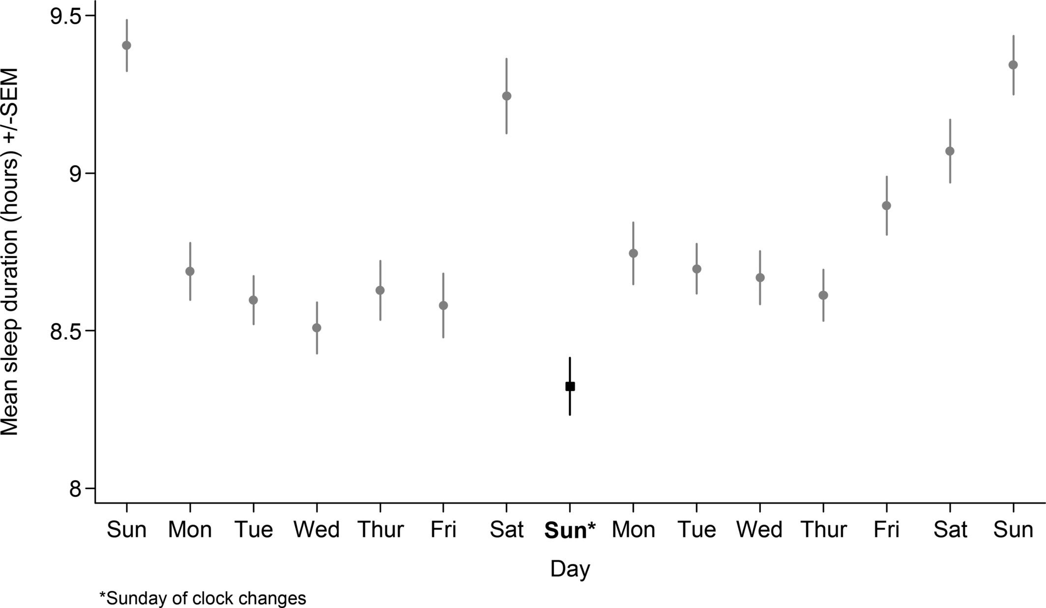 Mean daily sleep duration by day over the Spring clock changes. Dot/square shows the mean. Bar shows the standard error of the mean.