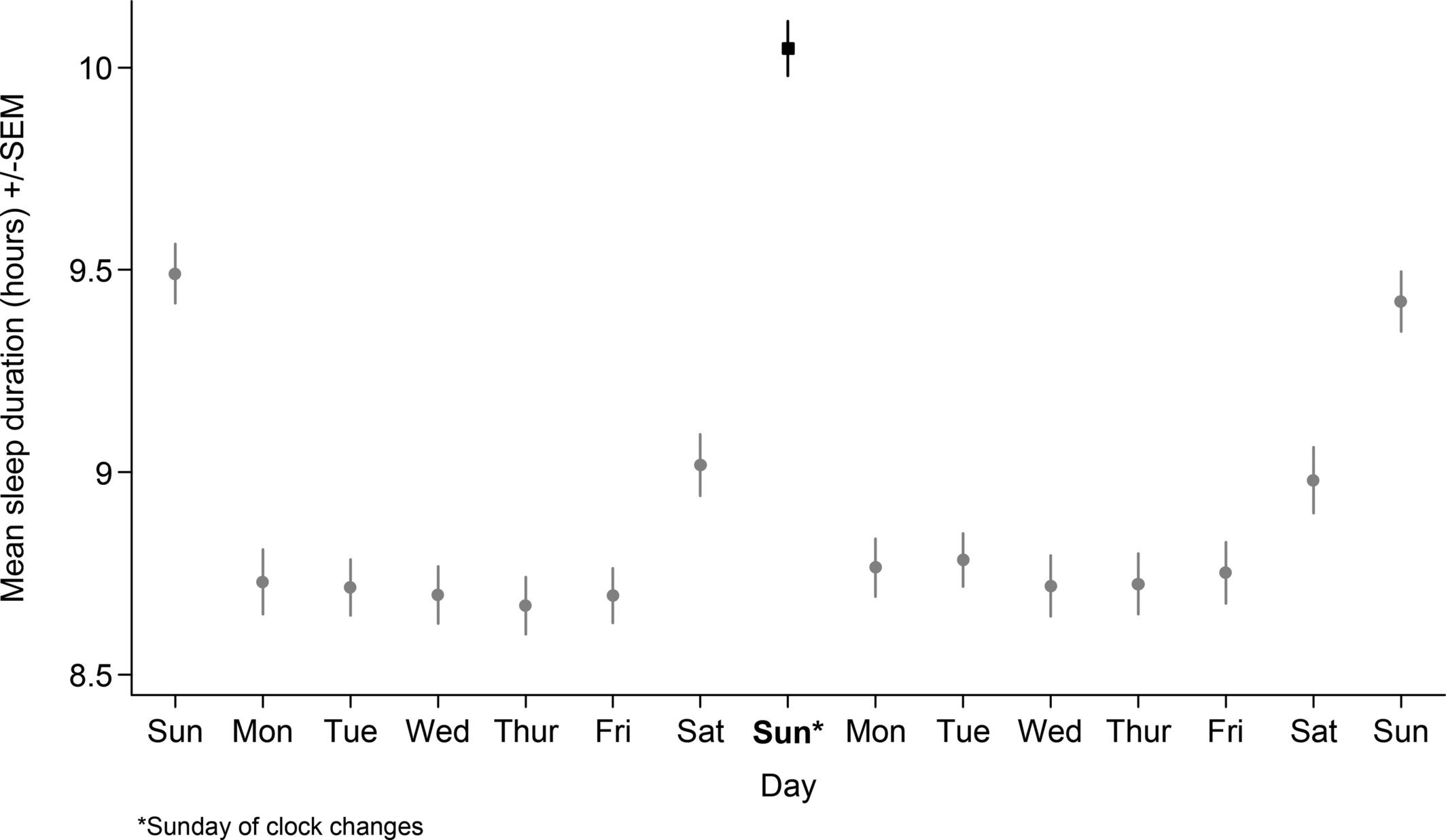 Mean daily sleep duration by day over the Autumn clock changes. Dot/square shows the mean. Bar shows the standard error of the mean.