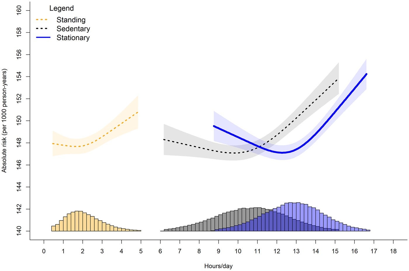 Adjusted absolute risk of stationary, standing, and sitting time with orthostatic circulatory disease incidence.