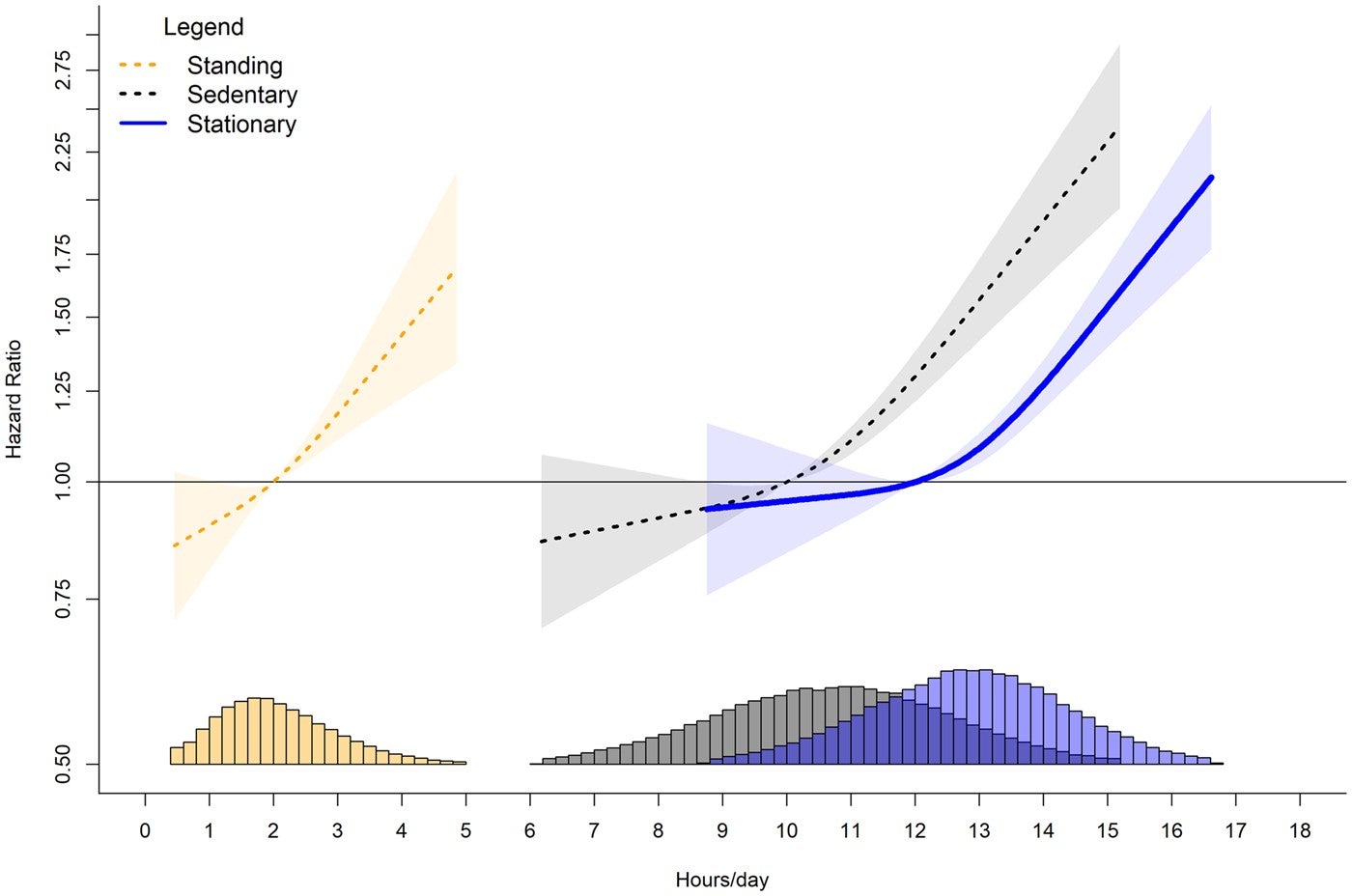 Dose-response associations of stationary, standing and sitting time with orthostatic circulatory disease incidence.