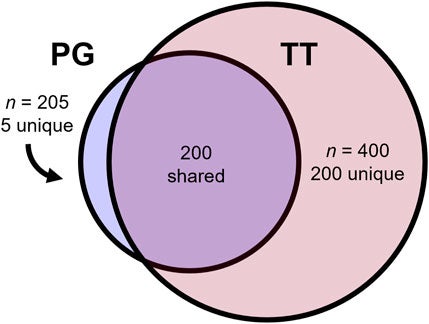 Comparison between the phylogenomic (PG) and TimeTree.org (TT) timetrees. The PG tree included 205 primates, of which five were absent from the TT, while the TT phylogeny included 400 primates, 200 of which were absent from the PG.