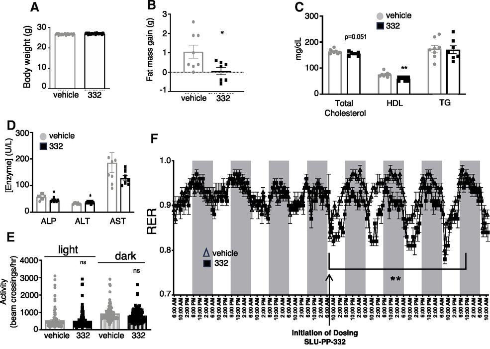 SLU-PP-332 improves muscle function and increases fatty acid metabolism in vivo.