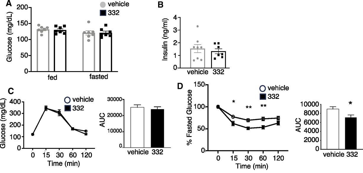 SLU-PP-332 does not improve glucose metabolism in vivo in chow-fed mice.