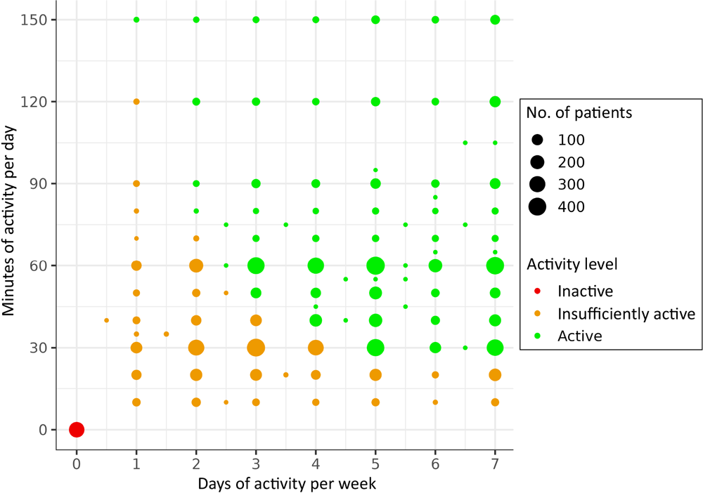 Distribution of activity level among 7,261 patients who were screened with the Exercise Vital Sign at a at a large midwestern university hospital, 2017–2022.