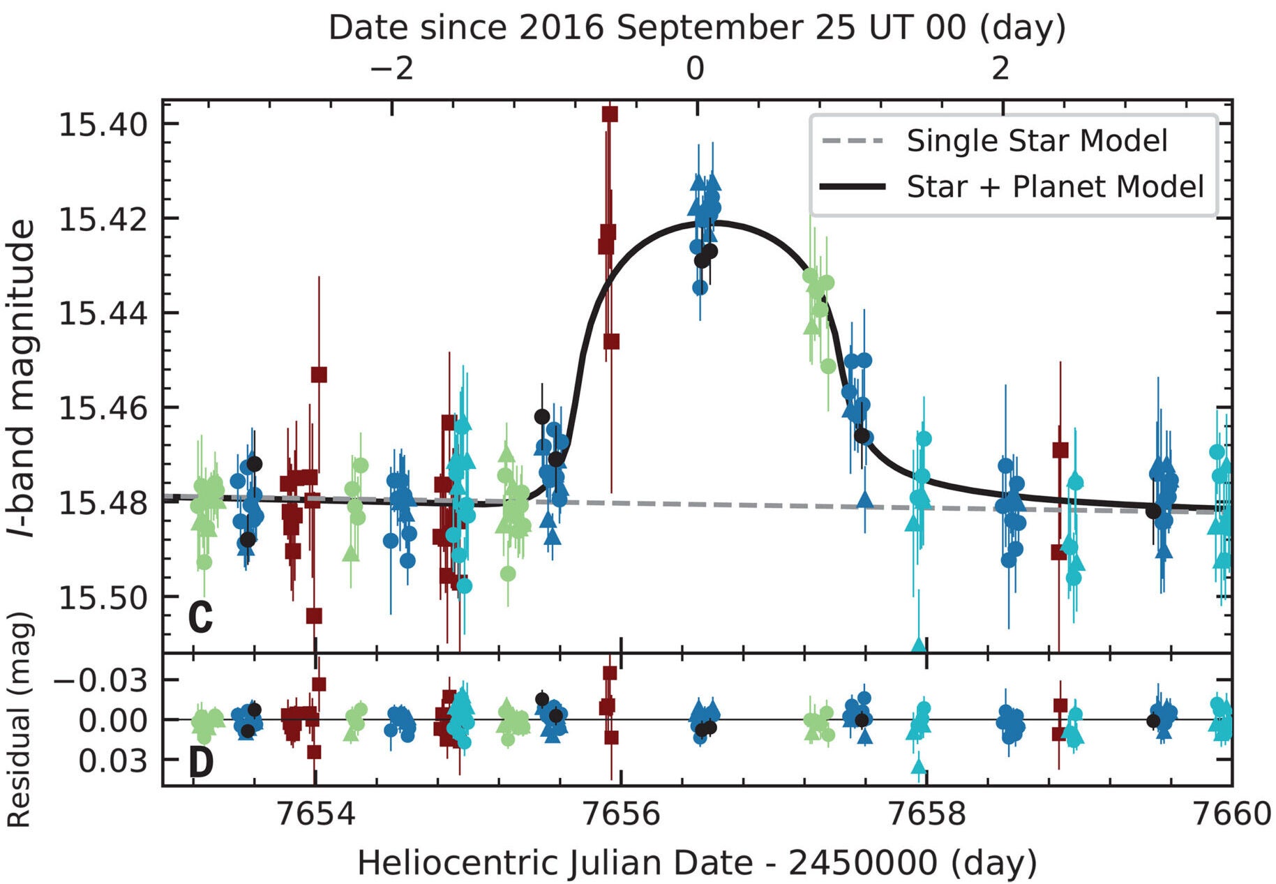 Light curve of OGLE-2016-BLG-0007. Zoomed view of the same light curve, showing the low-amplitude, short-duration anomaly in OGLE-2016-BLG-0007.