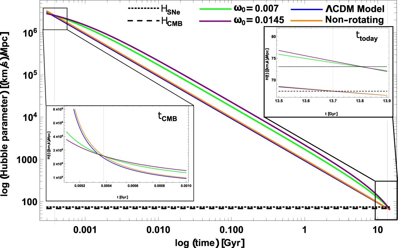 Time evolution (log–log scale) of the Hubble parameter for non-rotating (analytical) and rotating (numerical) solutions at different rotation parameter values as of today. 