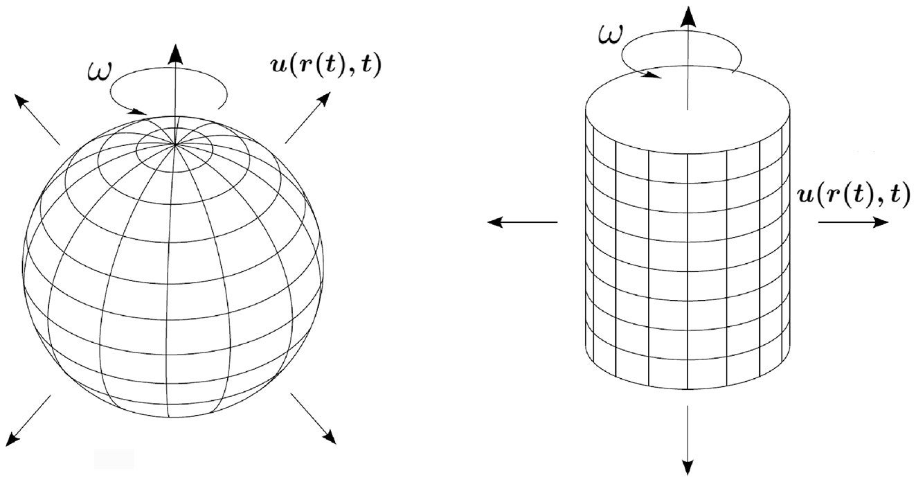 Schematic view of the rotating (non-expanding) spherical and cylindrical physical coordinate systems, where the outflow of the particles, determines the expansion rate.