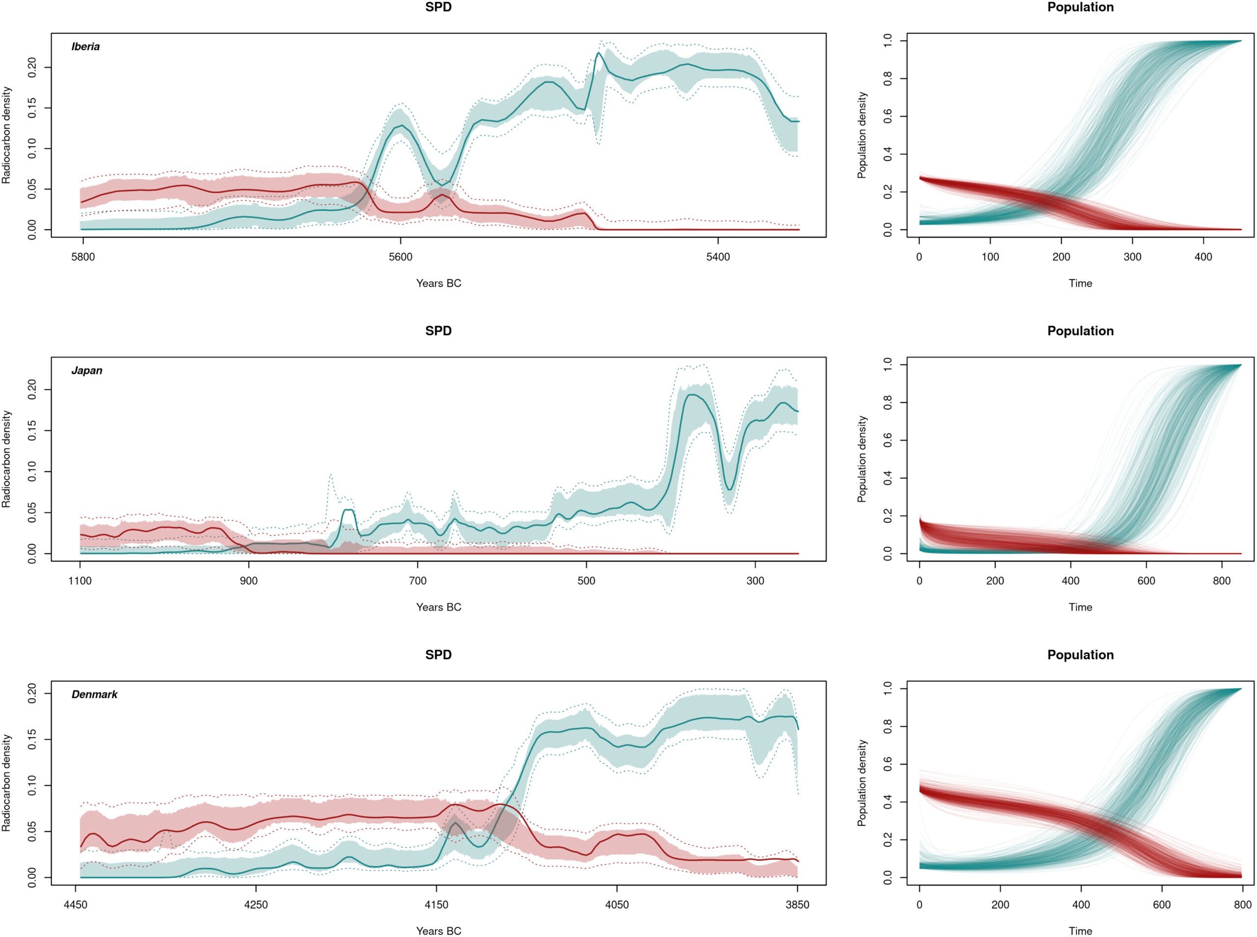Population dynamics for the three areas considered. The left column shows the fitted SPDs produced by the model and the right column shows the actual population dynamics produced. Red color represents the hunter-gatherers and green color the farmers.