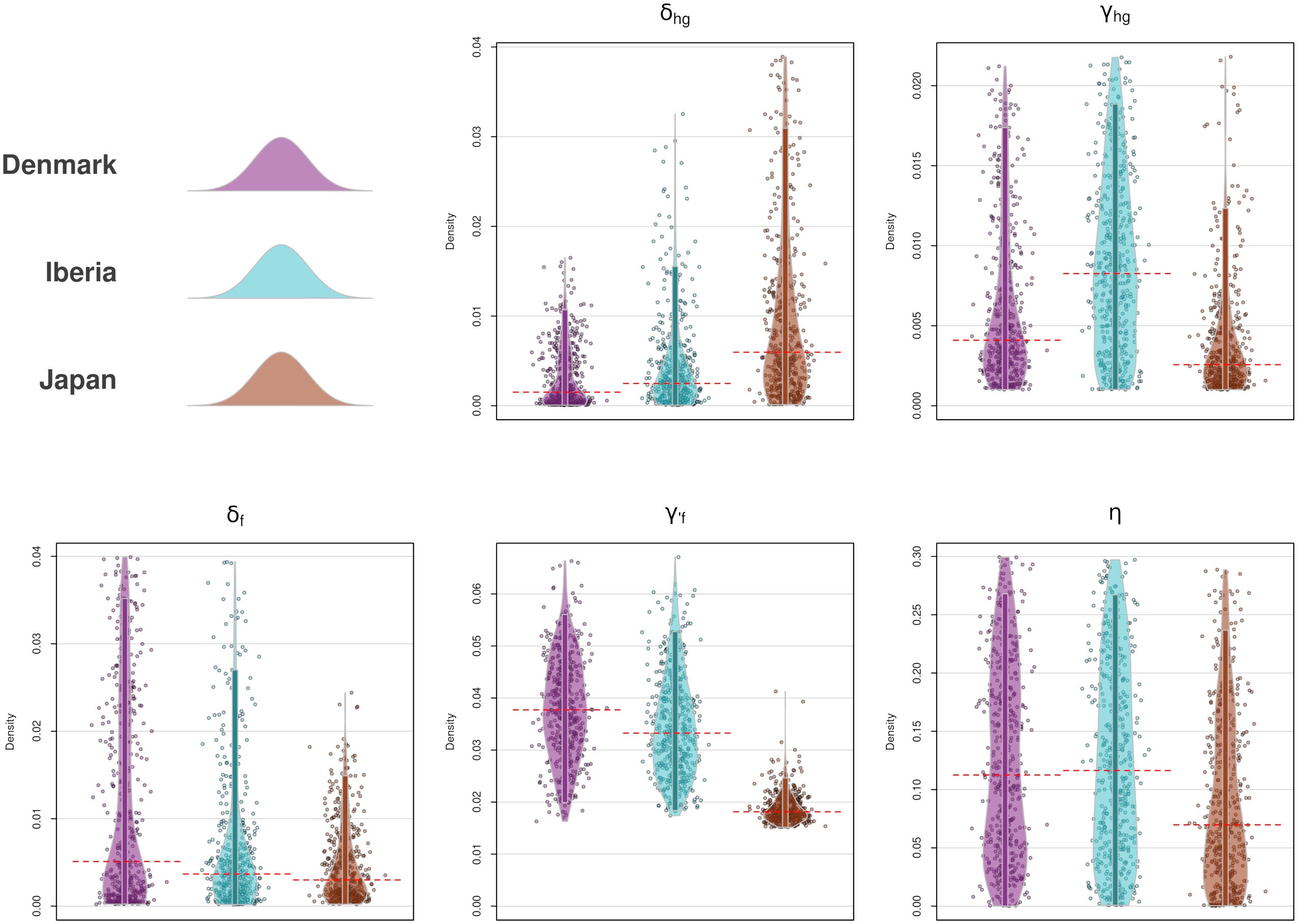 Posterior distribution of the parameters in the observed data per area. Bars indicate the 95% HPDI and dashed line represents the median. Y axes indicate the range of the uniform prior.