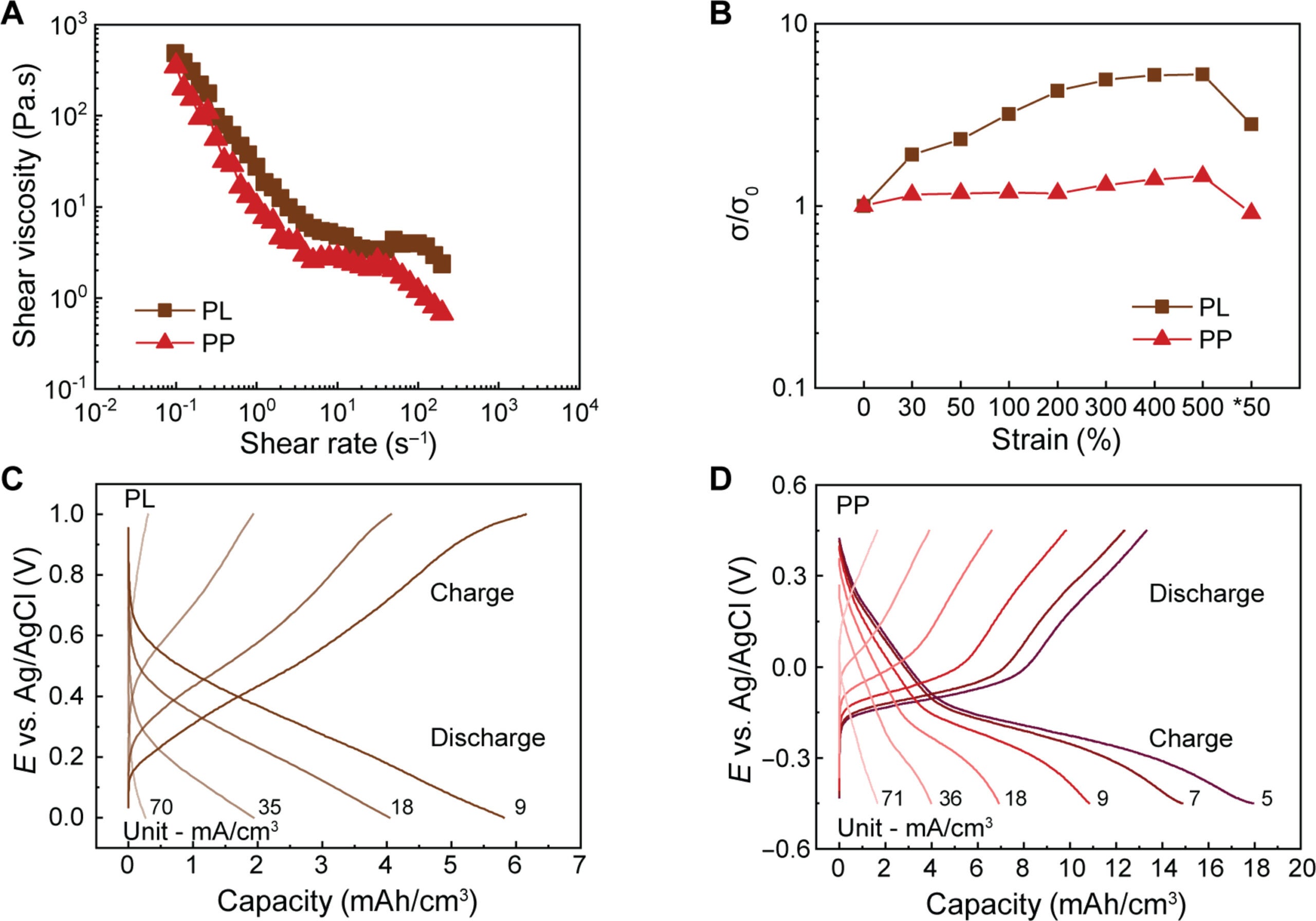 (A) Shear viscosity of the PL and PP fluids versus shear rate. (B) Normalized conductivity (σ/σ0) versus uniaxial tensile strain of the fluids. Half-cell GCD curves at different applied currents for (C) PL and (D) PP.