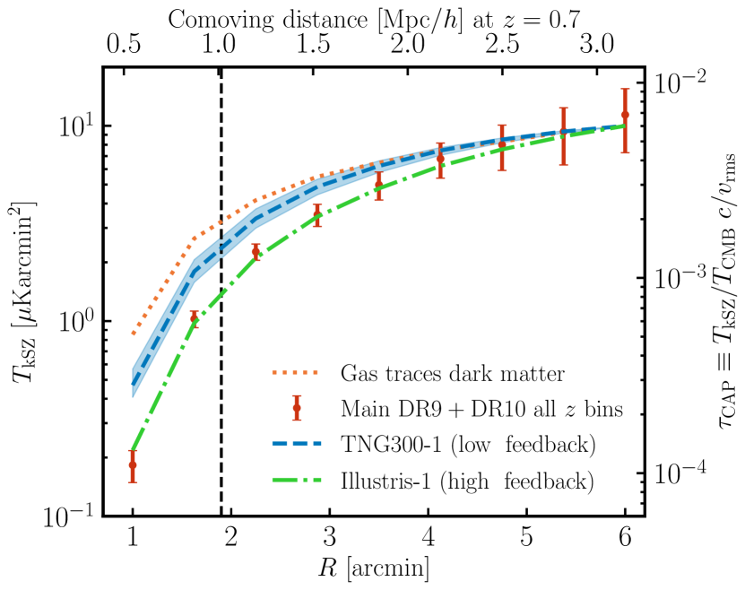 Comparison between the kSZ signal from the combined Main sample from all redshift bins (red error bars) and the modeled kSZ signal from the TNG and Illustris simulations. 