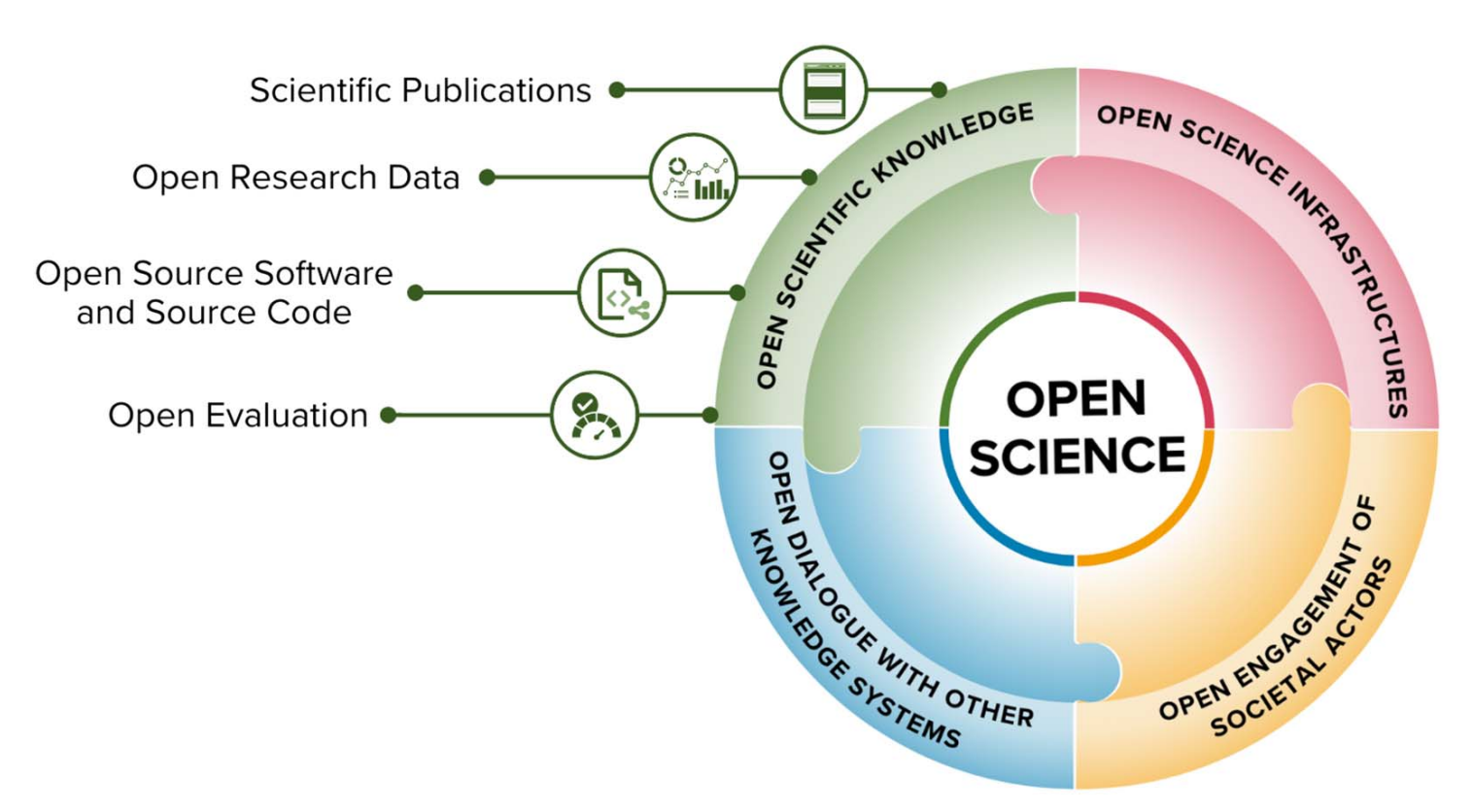 Taxonomy of OS topics, based upon the UNESCO Recommendation on Open Science.