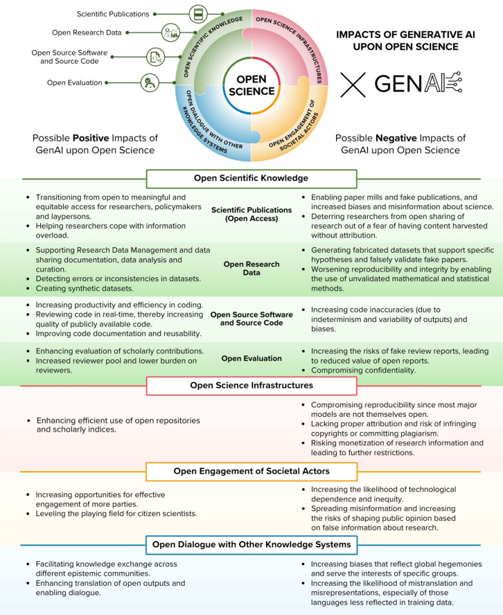 A summary of possible positive and negative impacts of GenAI on OS.